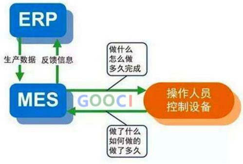 制造企業信息化中的ERP、MES與APS 協同整合賦能企業管理