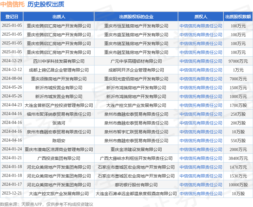 中信信托接受重慶宏騰啟匯房地產開發出質股權,數額為100萬元