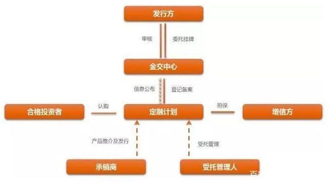 金交所債權發行和發行股權的區別!